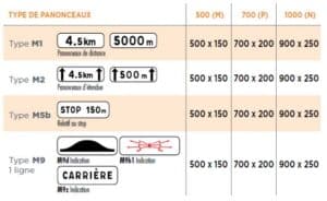 Tableau des mesures des différents panneaux type m
